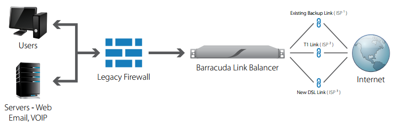 The Barracuda Link Balancer manages multiple concurrent Internet connections